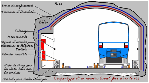 coupe type du nouveau tunnel for dans le roc